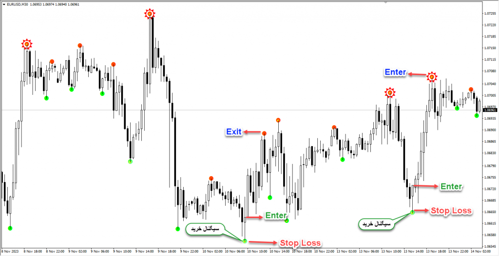 اندیکاتور فوق العاده Semafor-Alert-MT4 مخصوص بورس و فارکس برای متاتریدر 4 تایم فرم 30 دقیقه