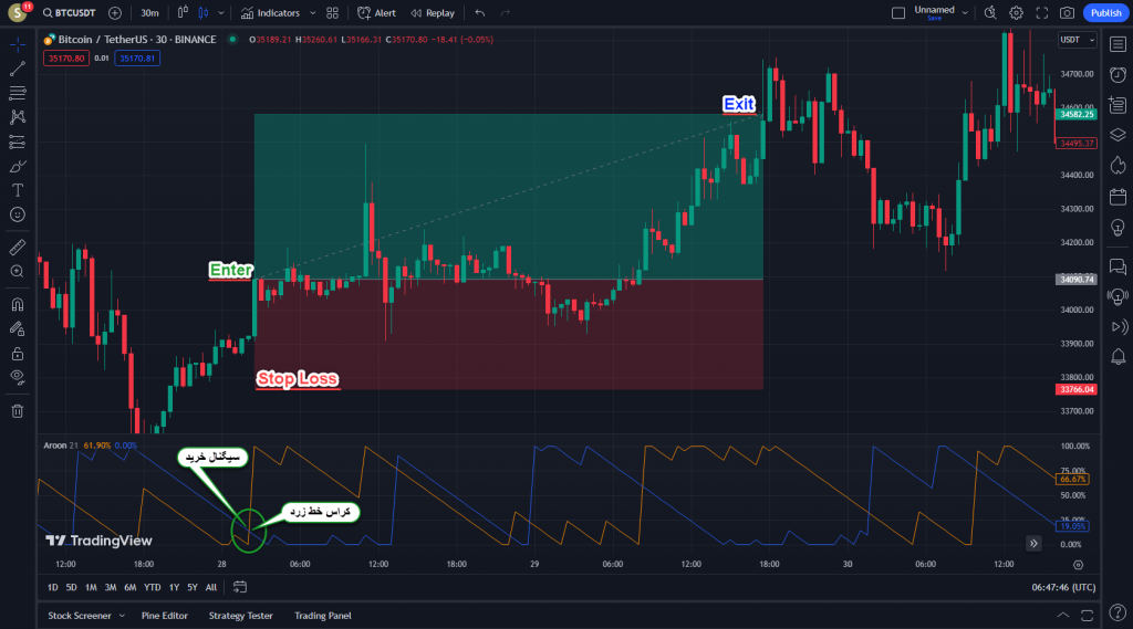 اندیکاتور بسیار خوب معاملات اسکالپ Aroon برای ارزدیجیتال در تریدینگ ویو تایم فریم 30 دقیقه