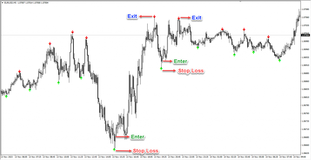 اندیکاتور فوق العاده ZigZag Arrow مخصوص فارکس در متاتریدر 4 تایم فریم 5 دقیقه