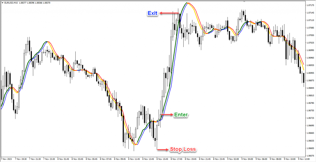 اندیکاتور فوق العاده Trendlines Alerts مخصوص فارکس در متاتریدر 4 تایم فریم 15 دقیقه