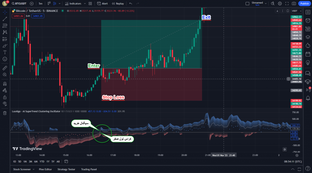 اندیکاتور فوق العاده معاملات اسکالپی AI SuperTrend Clustering Oscillator برای ارزدیجیتال در تریدینگ ویو تایم فریم 5 دقیقه