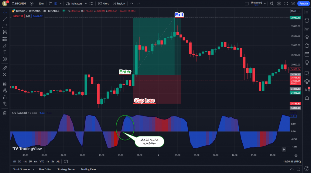 اندیکاتور اسکالپ ArcTan Oscillator برای ارزدیجیتال در تریدینگ ویو تایم فریم 30دقیقه