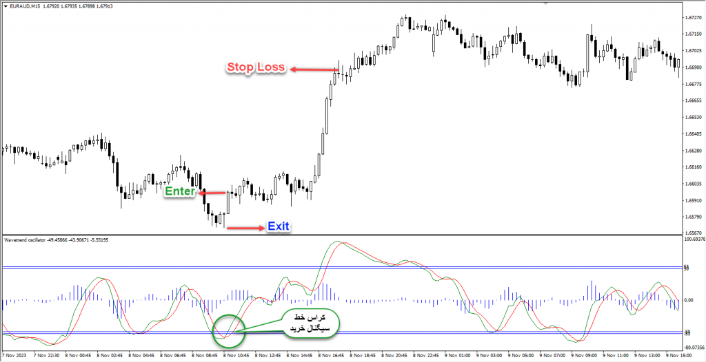 اندیکاتور فوق العاده Wave Trend Oscillator مخصوص بورس و فارکس برای متاتریدر 4