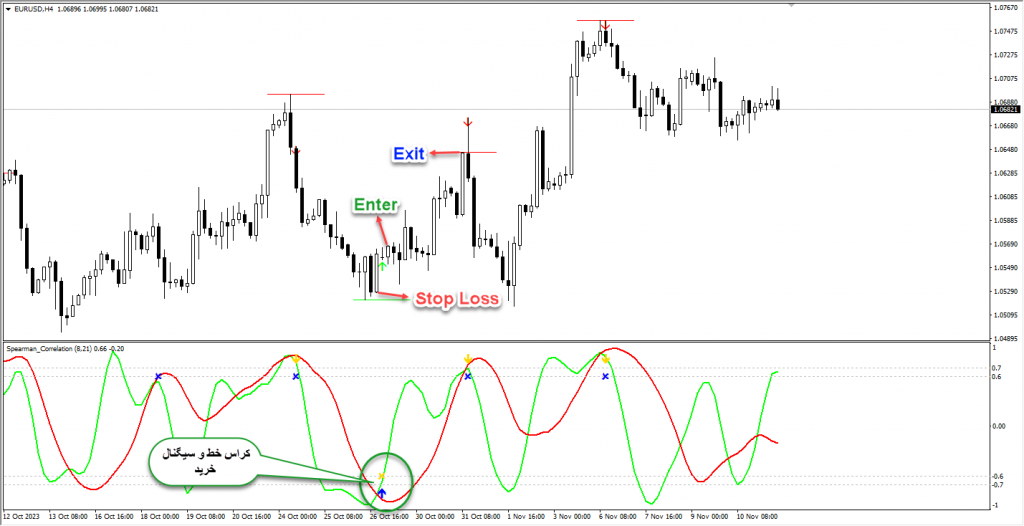 اندیکاتور بسیار عالی Spearman Correlation MT4 مخصوص بورس و فارکس برای متاتریدر 4 تایم فرم 4 ساعت