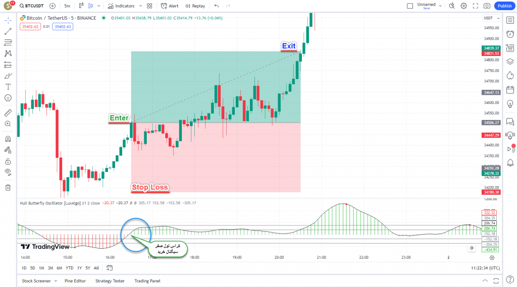 اندیکاتور عالی معاملات اسکالپ Hull Butterfly Oscillator برای ارزدیجیتال در تریدینگ ویو تایم فریم 5 دقیقه