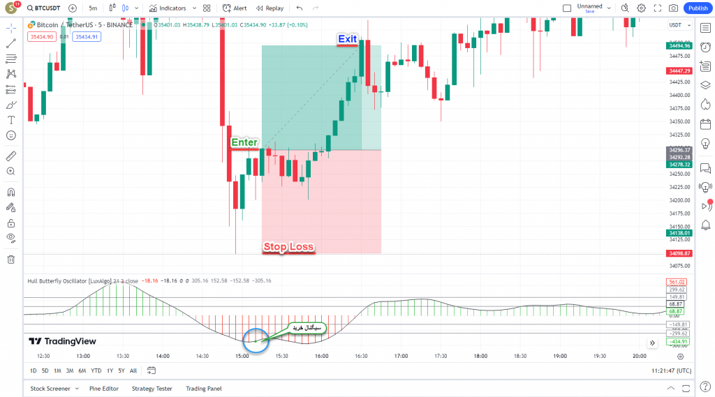 اندیکاتور عالی معاملات اسکالپ Hull Butterfly Oscillator برای ارزدیجیتال در تریدینگ ویو تایم فریم 5 دقیقه