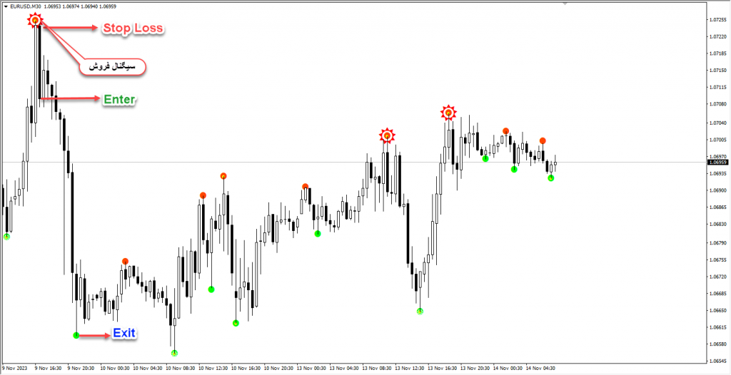 اندیکاتور فوق العاده Semafor-Alert-MT4 مخصوص بورس و فارکس برای متاتریدر 4 تایم فرم 30 دقیقه