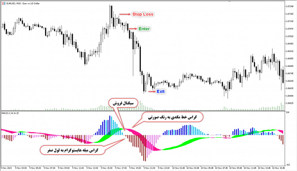 اندیکاتور فوق العاده MACD2 MT5 مخصوص فارکس در متاتریدر 5 تایم فریم 30 دقیقه