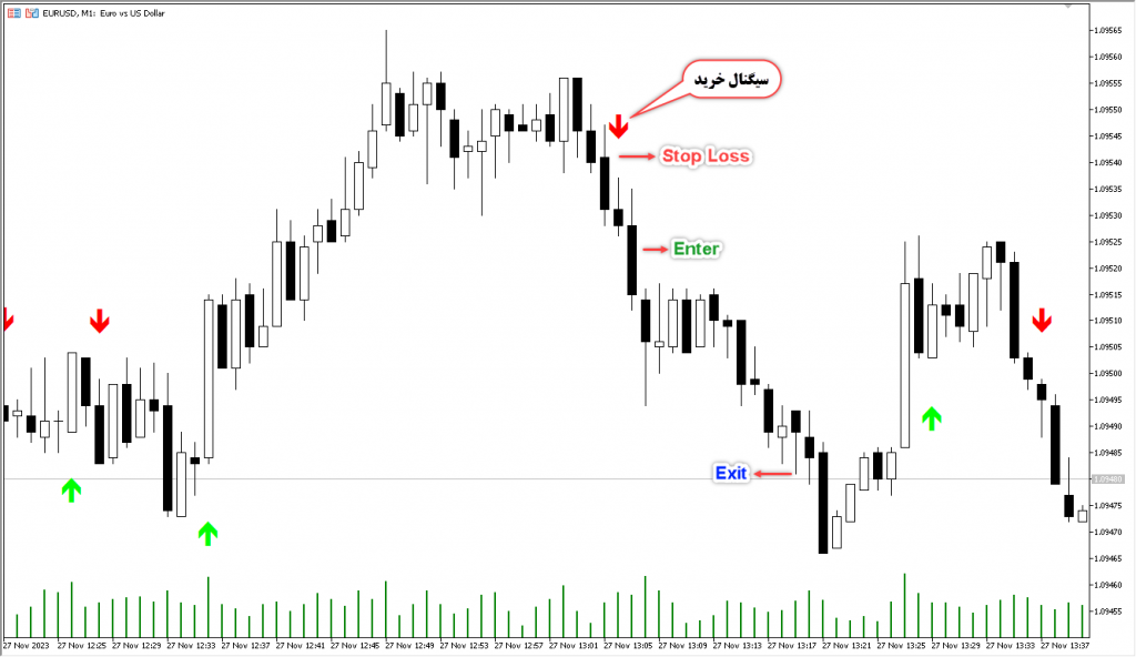اندیکاتور MA Crossover Alert مخصوص فارکس در متاتریدر 5 تایم فریم 1 دقیقه