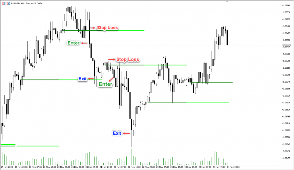اندیکاتور Bank Levels مخصوص فارکس در متاتریدر 5 تایم فریم 1 ساعت