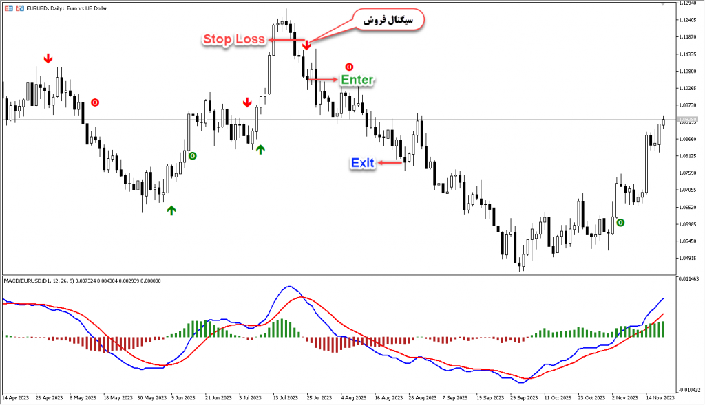 اندیکاتور فوق العاده MACD True Alerts مخصوص فارکس در متاتریدر 5 تایم فریم 30 دقیقه