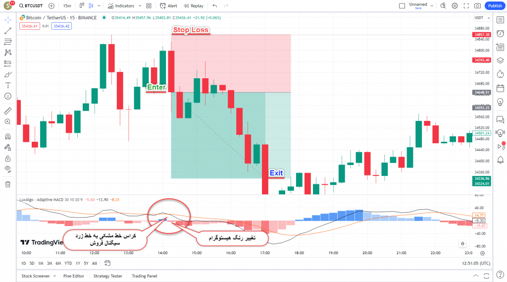 اندیکاتور فوق العاده معاملات اسکالپ Adaptive MACD برای ارزدیجیتال در تریدینگ ویو تایم فریم 15 دقیقه