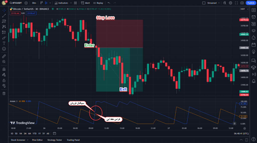 اندیکاتور بسیار خوب معاملات اسکالپ Aroon برای ارزدیجیتال در تریدینگ ویو تایم فریم 30 دقیقه