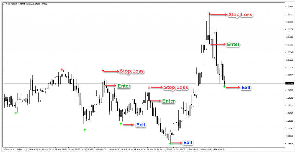 اندیکاتور فوق العاده ZigZag Arrow مخصوص فارکس در متاتریدر 4 تایم فریم 5 دقیقه