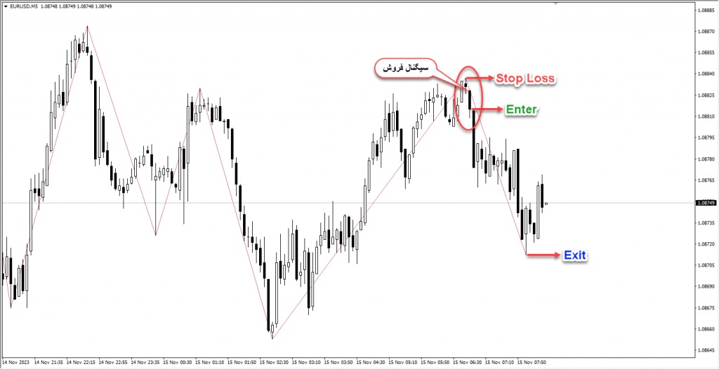 اندیکاتور MTF - ZigZag مخصوص فارکس در متاتریدر 4 تایم فریم 5 دقیقه