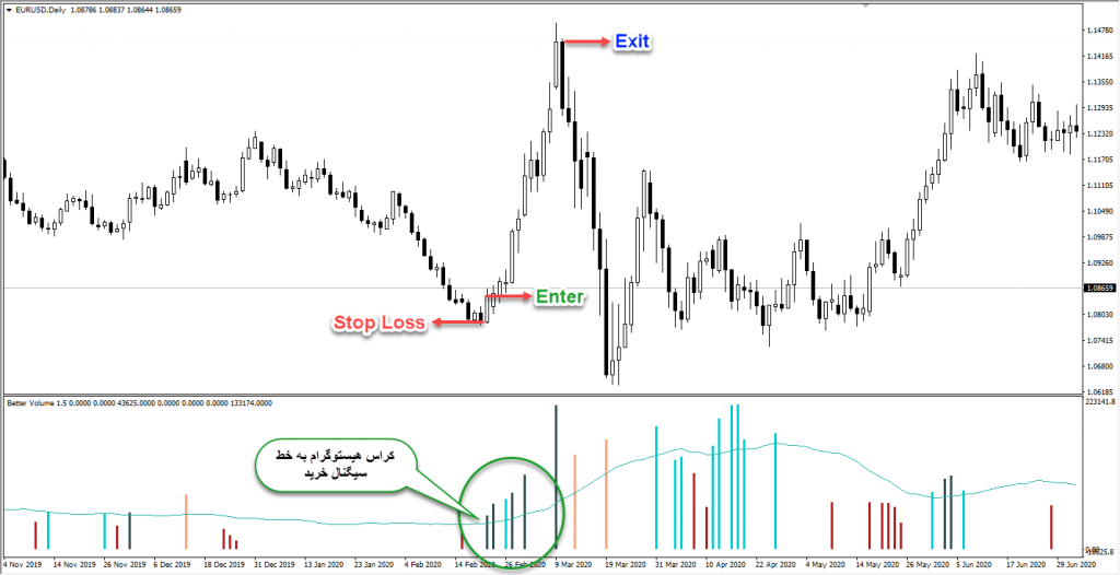 اندیکاتور Better Volume New Alerts مخصوص فارکس در متاتریدر 4 تایم فریم روزانه