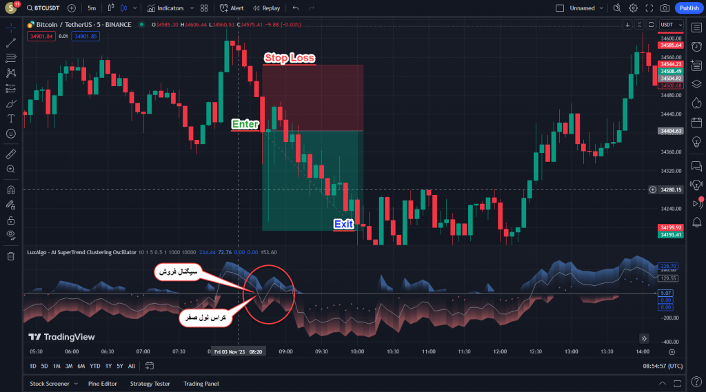 اندیکاتور فوق العاده معاملات اسکالپی AI SuperTrend Clustering Oscillator برای ارزدیجیتال در تریدینگ ویو تایم فریم 5 دقیقه