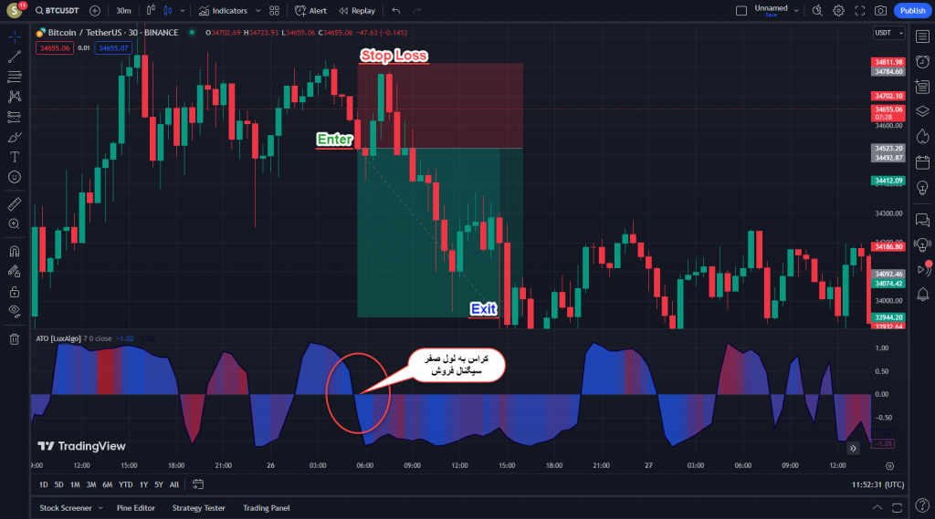 اندیکاتور اسکالپ ArcTan Oscillator برای ارزدیجیتال در تریدینگ ویو تایم فریم 30دقیقه