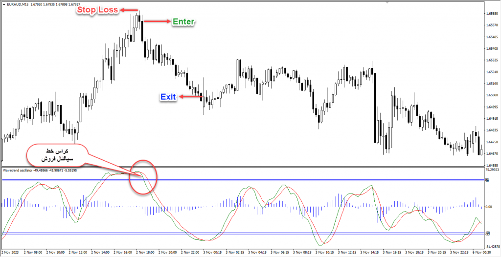 اندیکاتور فوق العاده Wave Trend Oscillator مخصوص بورس و فارکس برای متاتریدر 4