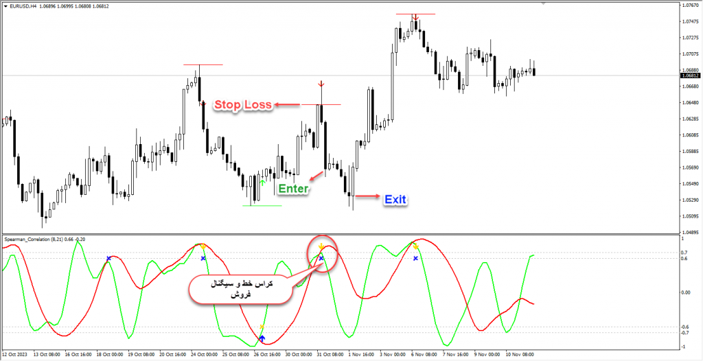 اندیکاتور بسیار عالی Spearman Correlation MT4 مخصوص بورس و فارکس برای متاتریدر 4 تایم فرم 4 ساعت