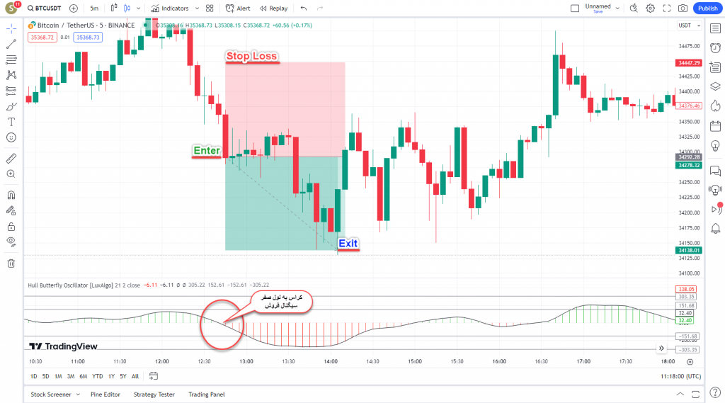 اندیکاتور عالی معاملات اسکالپ Hull Butterfly Oscillator برای ارزدیجیتال در تریدینگ ویو تایم فریم 5 دقیقه