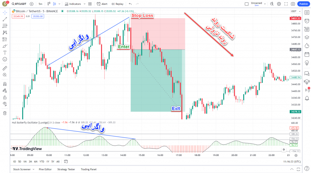 اندیکاتور عالی معاملات اسکالپ Hull Butterfly Oscillator برای ارزدیجیتال در تریدینگ ویو تایم فریم 5 دقیقه