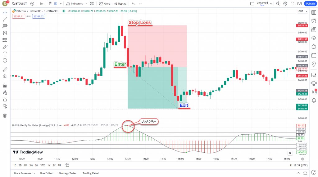 اندیکاتور عالی معاملات اسکالپ Hull Butterfly Oscillator برای ارزدیجیتال در تریدینگ ویو تایم فریم 5 دقیقه