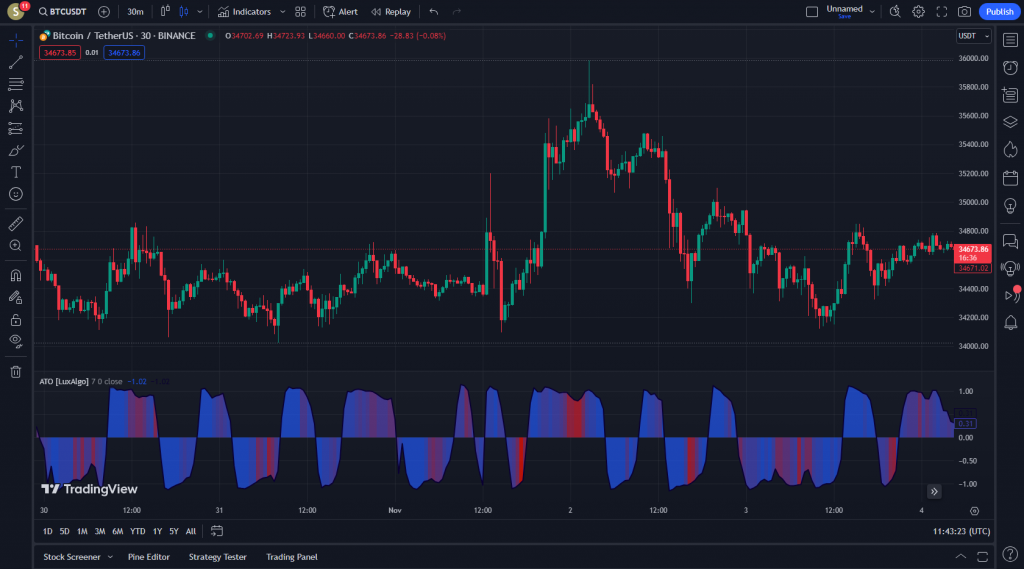 اندیکاتور اسکالپ ArcTan Oscillator برای ارزدیجیتال در تریدینگ ویو تایم فریم 30دقیقه