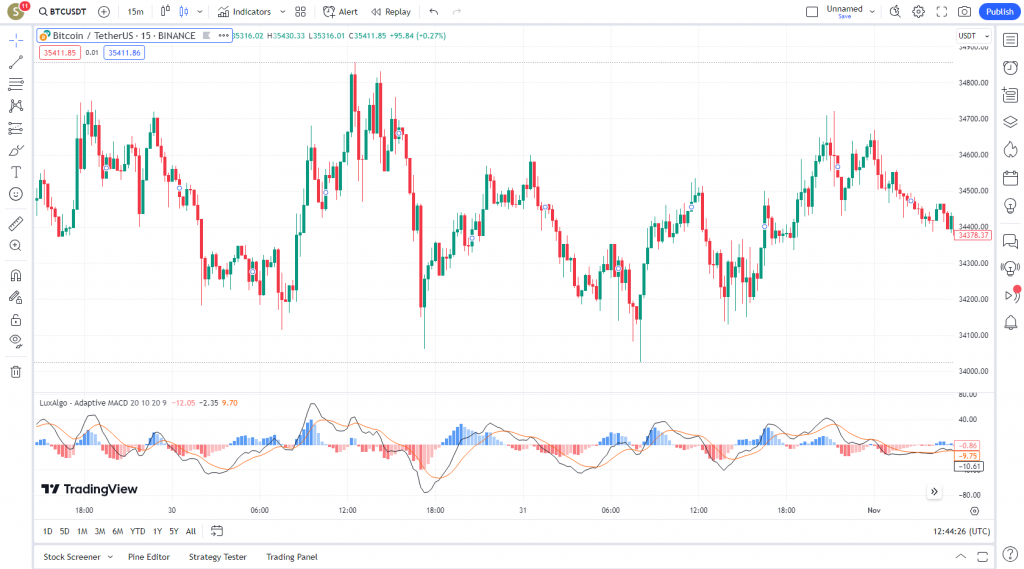 اندیکاتور فوق العاده معاملات اسکالپ Adaptive MACD برای ارزدیجیتال در تریدینگ ویو تایم فریم 15 دقیقه