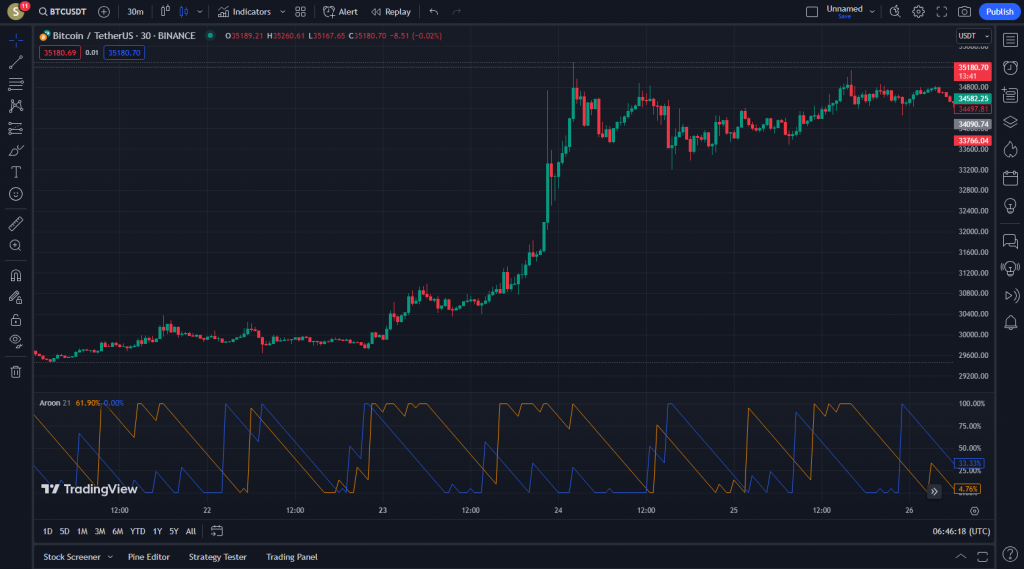 اندیکاتور بسیار خوب معاملات اسکالپ Aroon برای ارزدیجیتال در تریدینگ ویو تایم فریم 30 دقیقه
