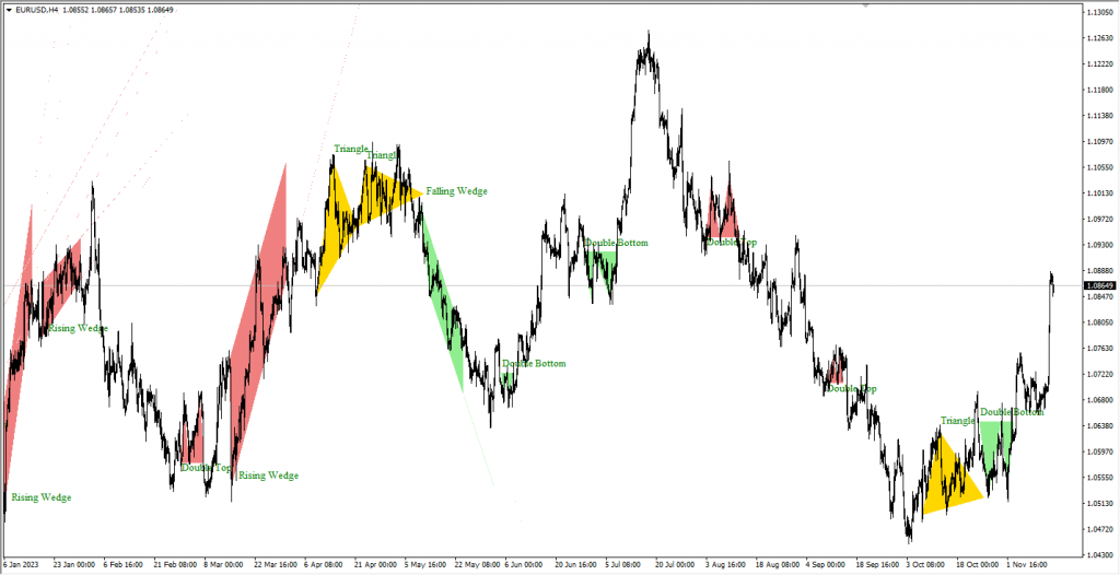 دانلود اندیکاتور فوق العاده شناسایی الگوهای کلاسیک Price Patterns مخصوص فارکس و ارزدیجیتال در متاتریدر 4