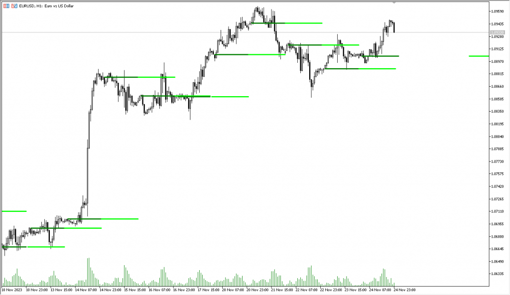 اندیکاتور Bank Levels مخصوص فارکس در متاتریدر 5 تایم فریم 1 ساعت