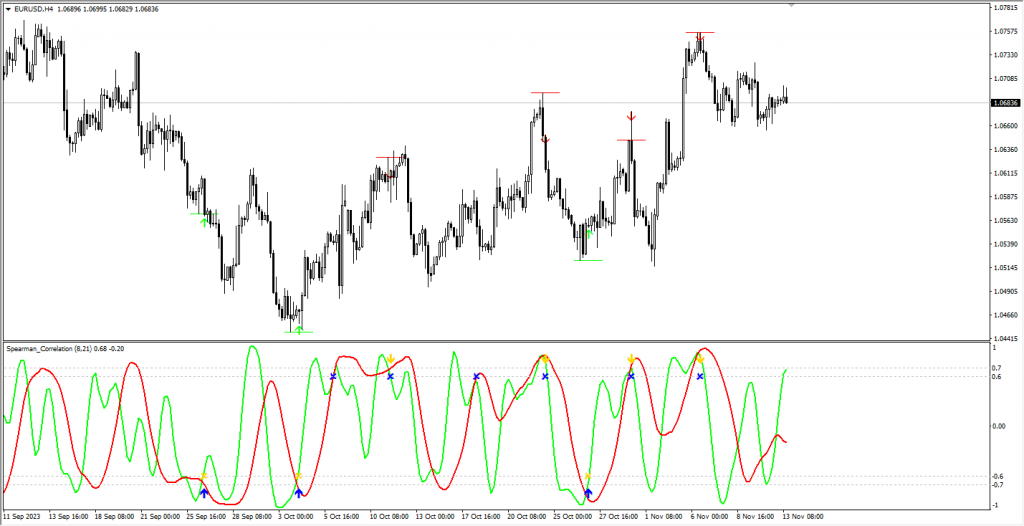 اندیکاتور بسیار عالی Spearman Correlation MT4 مخصوص بورس و فارکس برای متاتریدر 4 تایم فرم 4 ساعت