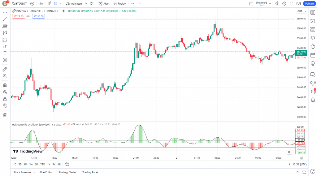 اندیکاتور عالی معاملات اسکالپ Hull Butterfly Oscillator برای ارزدیجیتال در تریدینگ ویو تایم فریم 5 دقیقه
