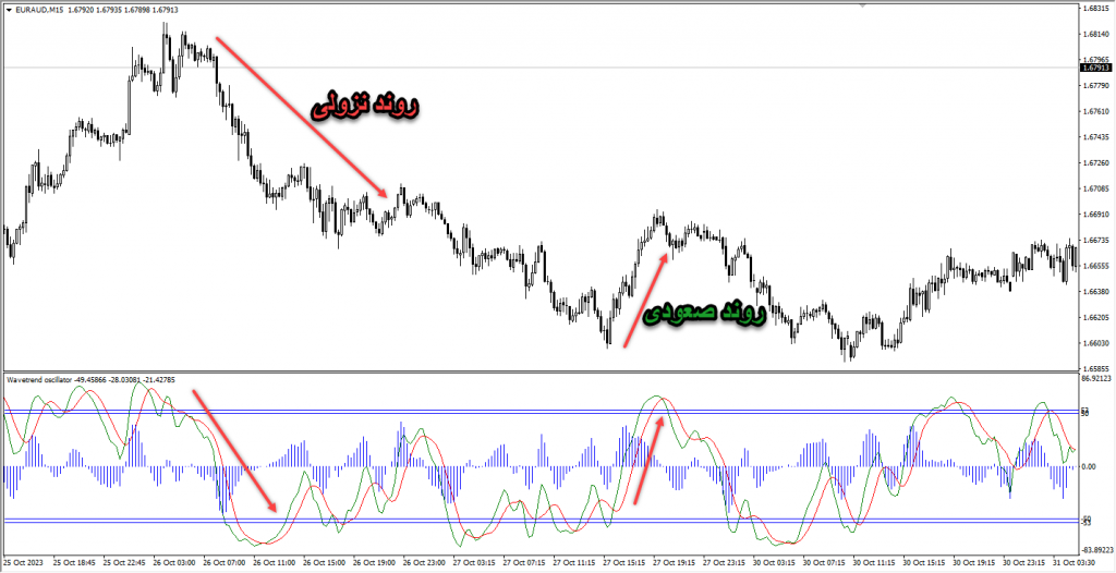 اندیکاتور فوق العاده Wave Trend Oscillator مخصوص بورس و فارکس برای متاتریدر 4