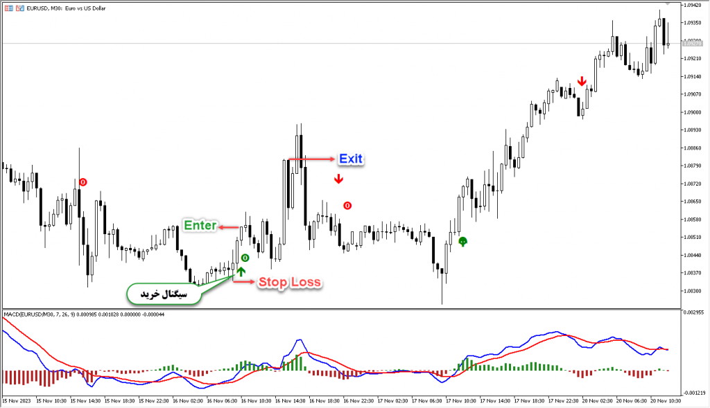 اندیکاتور فوق العاده MACD True Alerts مخصوص فارکس در متاتریدر 5 تایم فریم 30 دقیقه