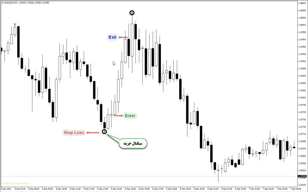 اندیکاتور Brilliant Reversal مخصوص فارکس در متاتریدر 4 تایم فریم 15 دقیقه