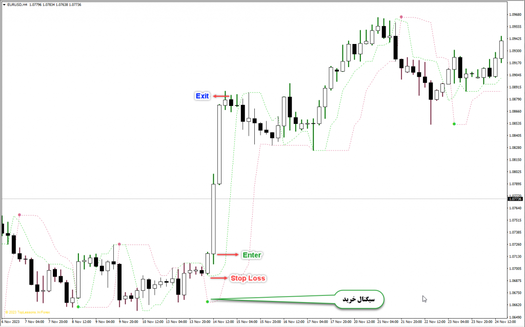 اندیکاتور Perfect Trendline مخصوص فارکس در متاتریدر 4 تایم فریم 4 ساعت