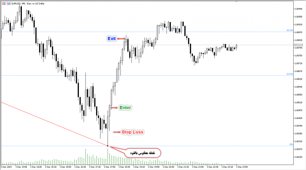 اندیکاتور Fibonacci Retracement مخصوص فارکس در متاتریدر 5 تایم فریم 5 دقیقه