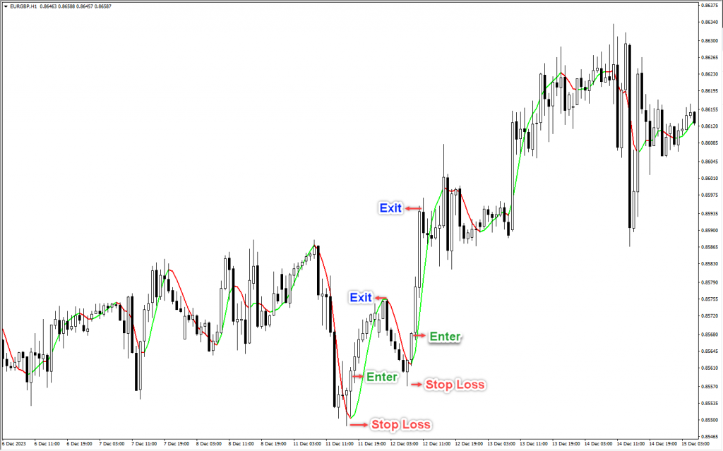 اندیکاتور HMA Trend مخصوص فارکس در متاتریدر 4 تایم فریم 1 ساعت