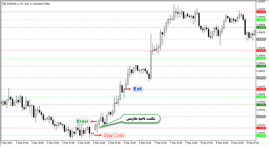 اندیکاتور Key Levels مخصوص فارکس در متاتریدر 5 تایم فریم 1 ساعت