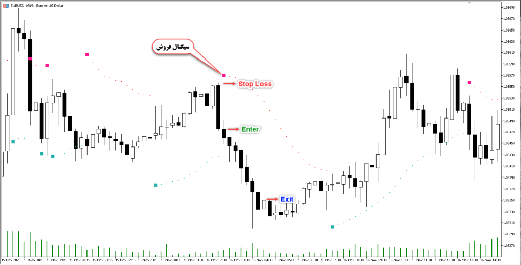 اندیکاتور Buy Sell مخصوص فارکس در متاتریدر 5 تایم فریم 15 دقیقه