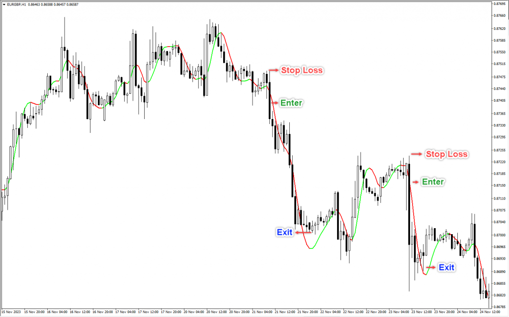 اندیکاتور HMA Trend مخصوص فارکس در متاتریدر 4 تایم فریم 1 ساعت