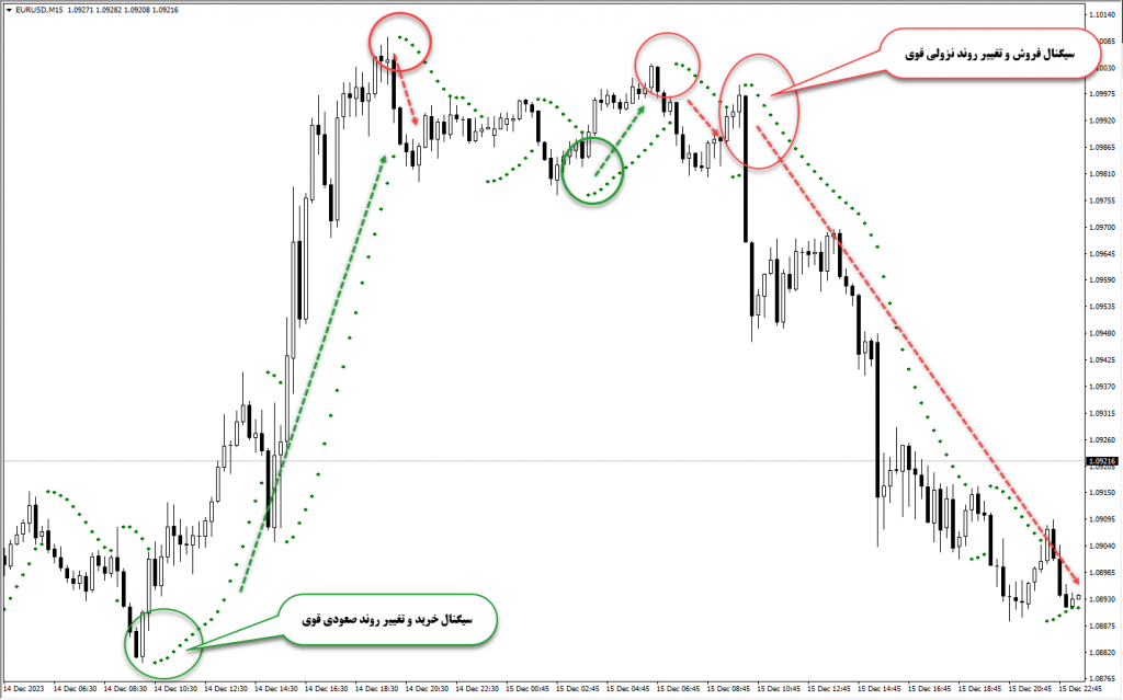 فیلتر نوسان گیری سارا بر اساس اندیکاتور Parabolic Sar کد HF-191 مخصوص بورس ایران tsetmc