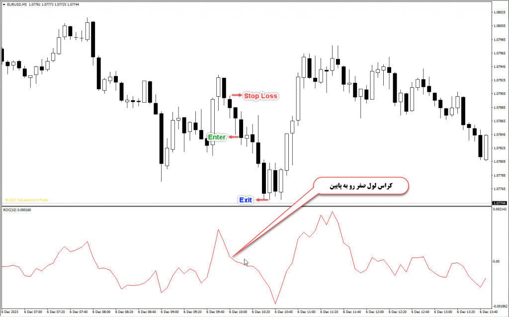 اندیکاتور Roc MT4 مخصوص فارکس در متاتریدر 4 تایم فریم 5 دقیقه