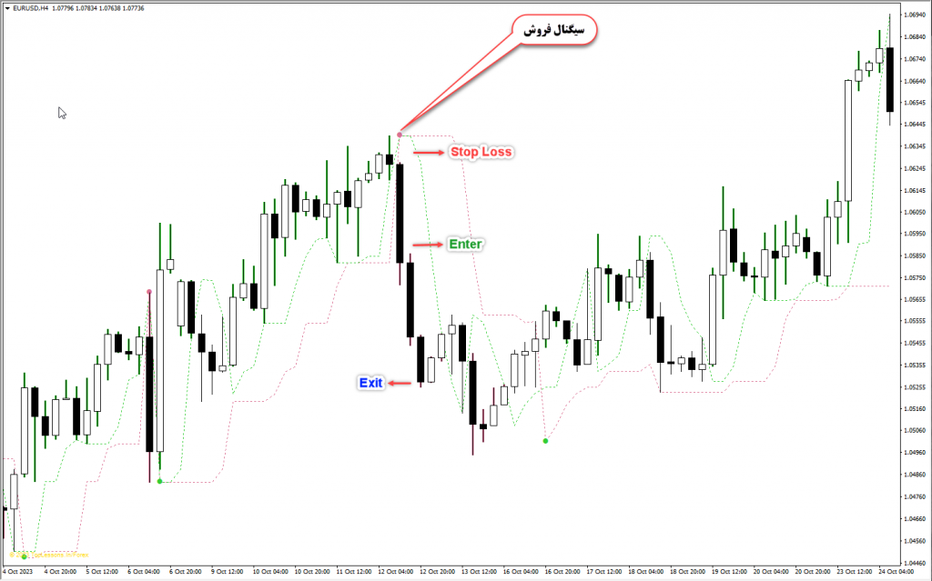 اندیکاتور Perfect Trendline مخصوص فارکس در متاتریدر 4 تایم فریم 4 ساعت