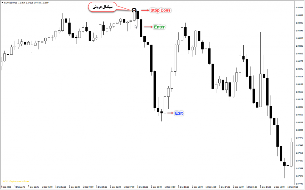اندیکاتور Brilliant Reversal مخصوص فارکس در متاتریدر 4 تایم فریم 15 دقیقه
