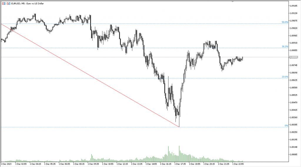 اندیکاتور Fibonacci Retracement مخصوص فارکس در متاتریدر 5 تایم فریم 5 دقیقه