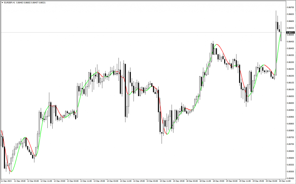 اندیکاتور HMA Trend مخصوص فارکس در متاتریدر 4 تایم فریم 1 ساعت