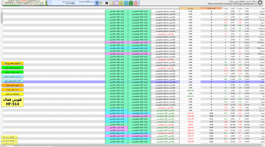 فیلتر نوسانگیری با استفاده از اندیکاتور ایچیموکو برای بازار بورس ایران tsetmc